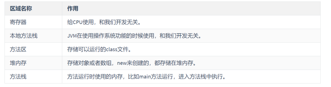 JavaSE第05篇：Java基础语法之数组、方法