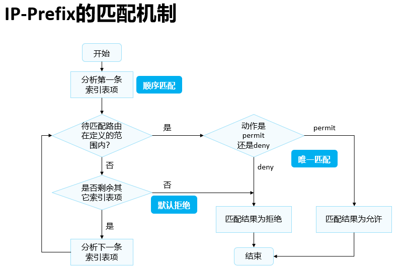 路由策略（双点双向）