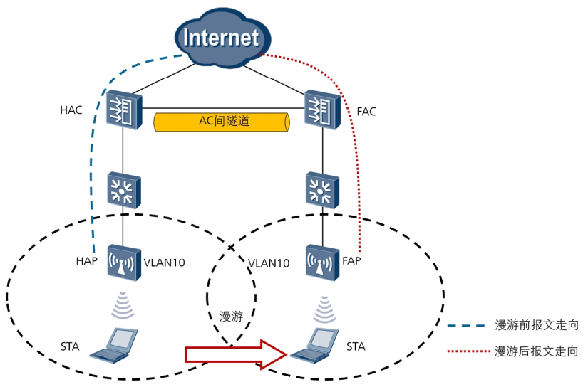 原来【WiFi无缝漫游】是这么回事！