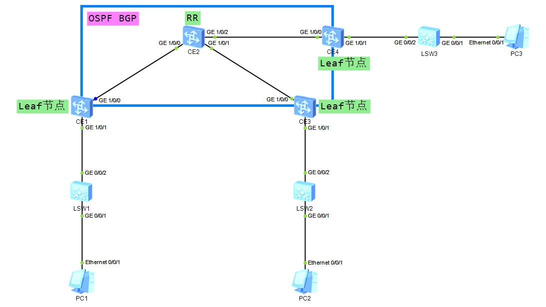 VxLAN