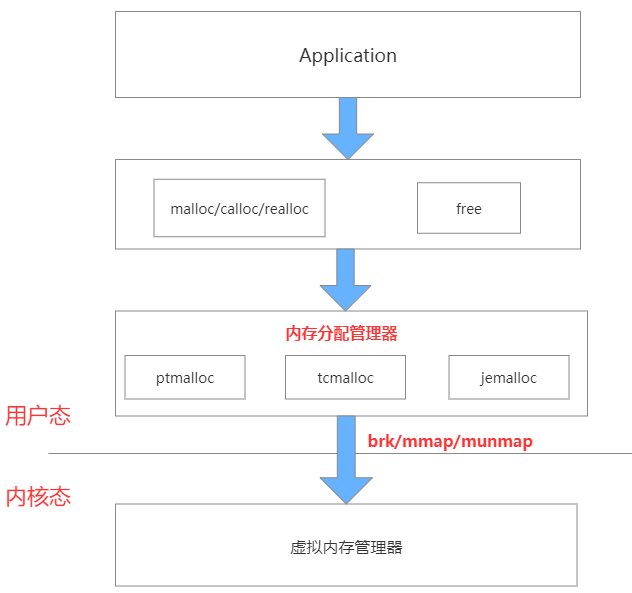 技术分享 | MySQL 内存管理初探