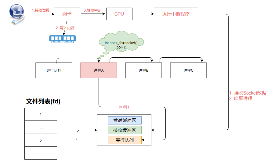 详细剖析分布式微服务架构下网络通信的底层实现原理（图解）