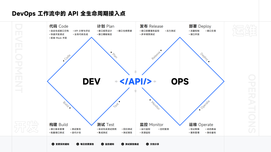 DevOps 中 API 治理的工程问题和落地实践案例