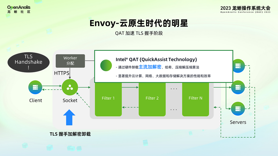 全球首发！龙蜥社区助力 Intel SPR 加速器上云