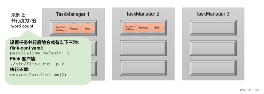 Flink Parallelism、Flink Slot的关系