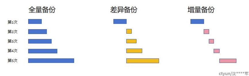 云备份技术解析：云备份 CT-CBR 关键技术介绍