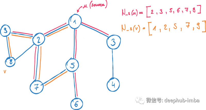 图嵌入中节点如何映射到向量