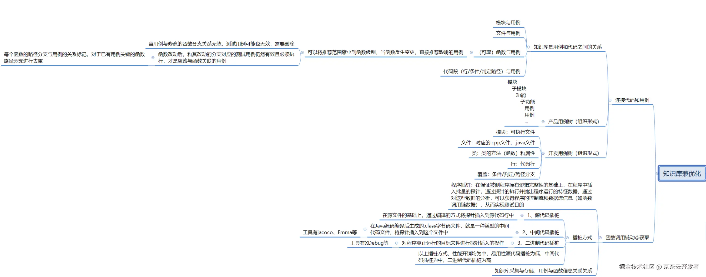 精准测试之探索