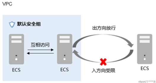 初识VPC网络的能力