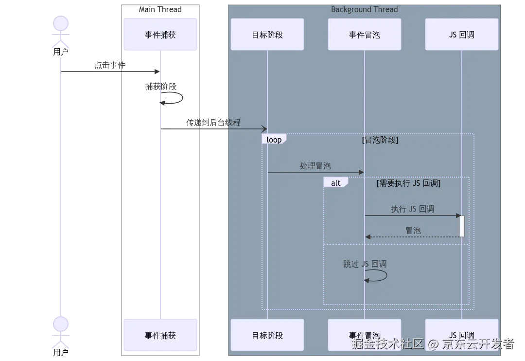 Taro 鸿蒙技术内幕系列（三） - 多语言场景下的通用事件系统设计