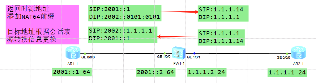 IP v6过渡技术