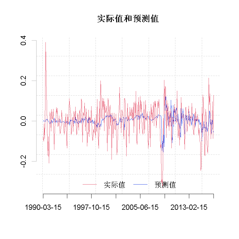 R语言经济学：动态模型平均(DMA)、动态模型选择(DMS)预测原油价格时间序列