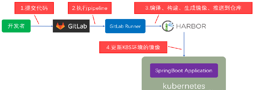 二十年资深架构师分享：可伸缩的研发流程管理方案