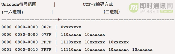 字符编码那点事：快速理解ASCII、Unicode、GBK和UTF-8