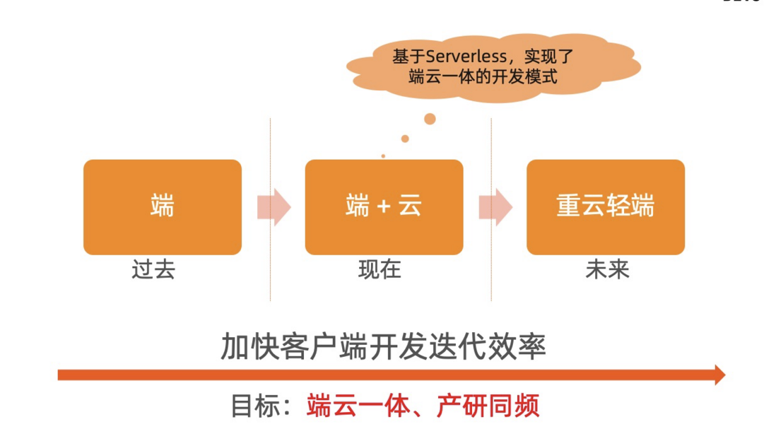 高德 Serverless 平台建设及实践