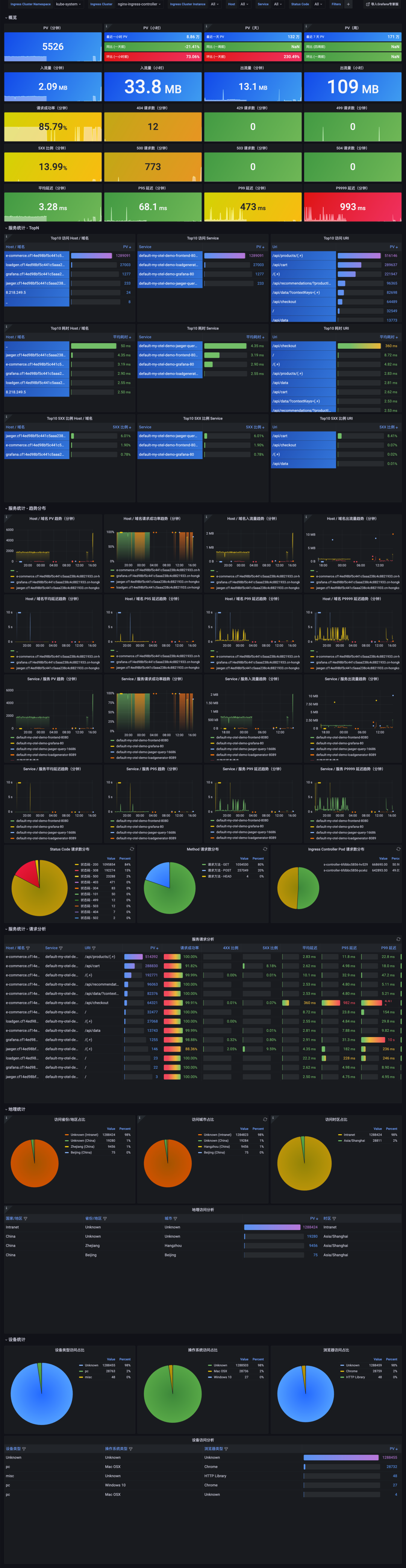 统一观测丨使用 Prometheus 监控 Nginx Ingress 网关最佳实践