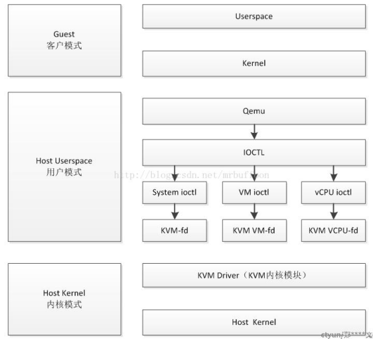 Qemu-KVM基本工作原理介绍