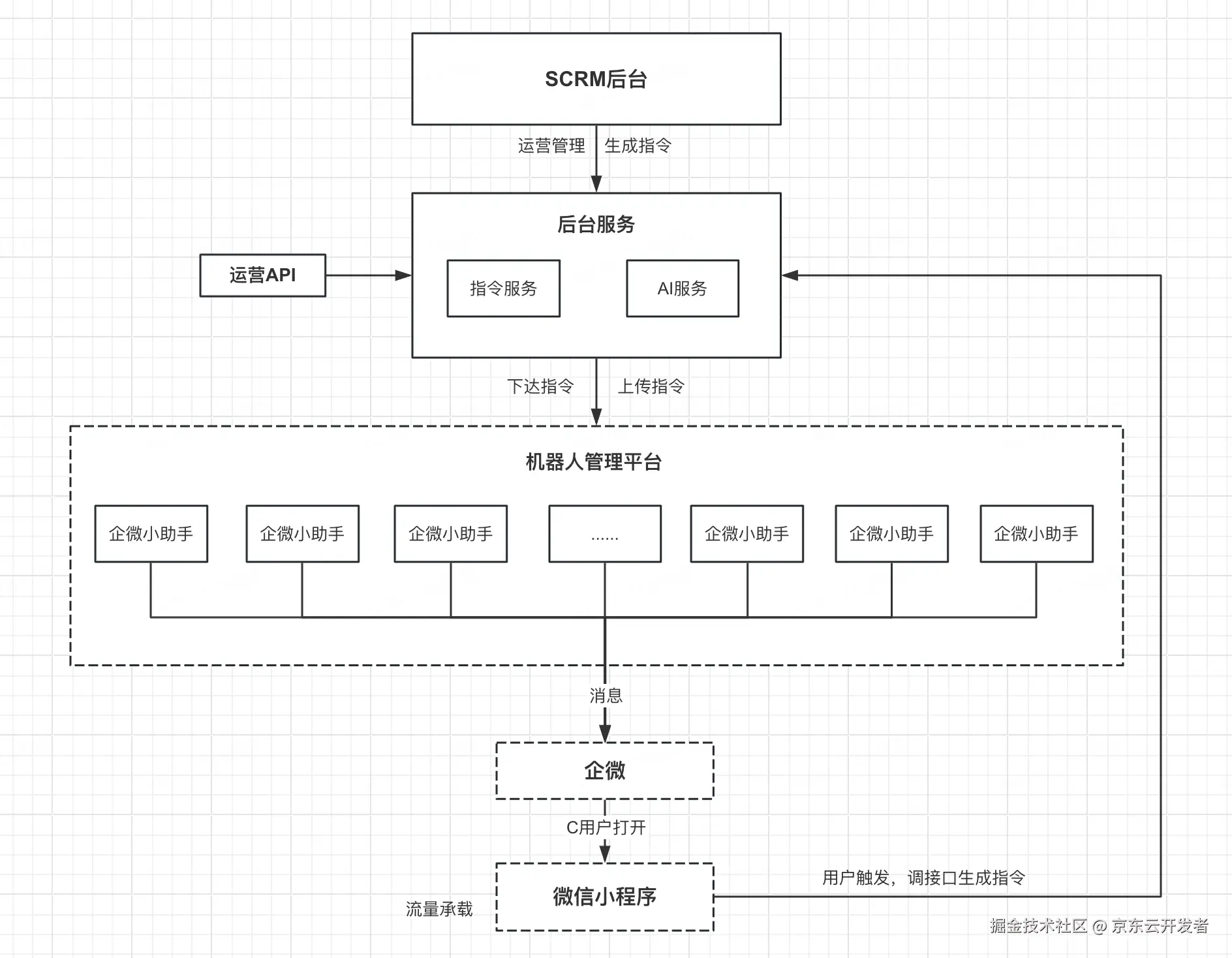 RPA在物流企微私域场景的应用