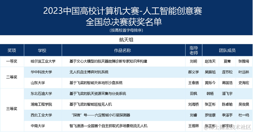 2023年“中国高校计算机大赛-人工智能创意赛”总决赛获奖名单公示
