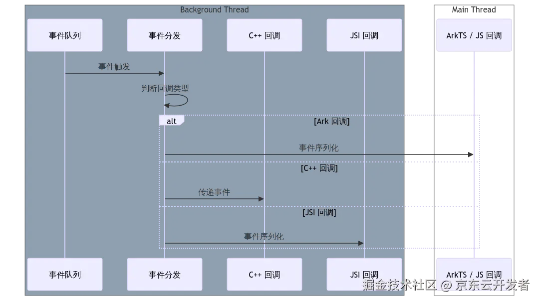 Taro 鸿蒙技术内幕系列（三） - 多语言场景下的通用事件系统设计