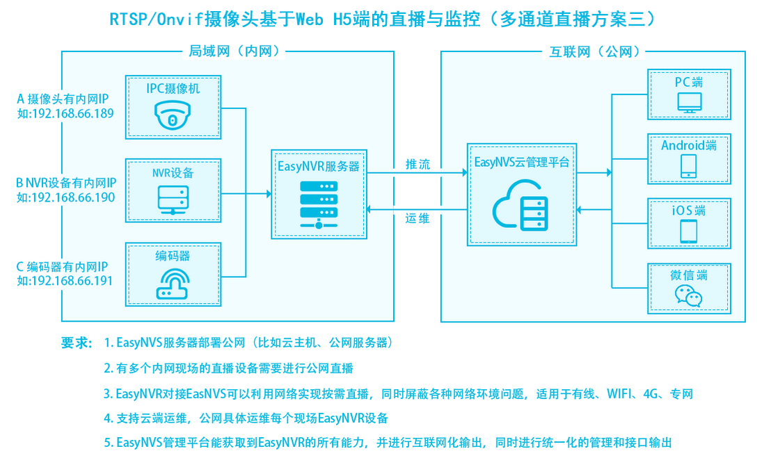 基于EasyNVR摄像机流媒体服务器实现RTSP或Onvif监控摄像头Web无插件化直播监控之录像版与直播版的区别