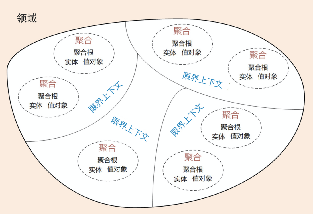 DDD学习笔记(基础)