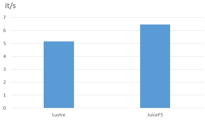 云知声: 基于 JuiceFS 的超算平台存储实践