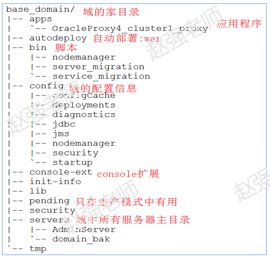 【赵渝强老师】Weblogic域和域的组成 