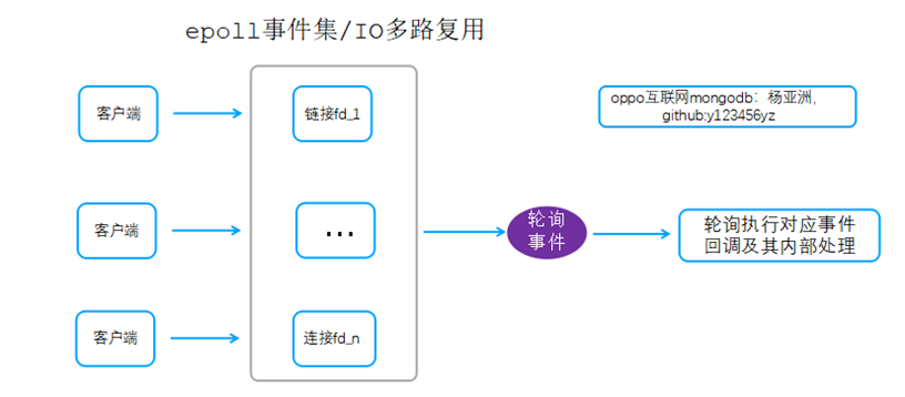 常用高并发网络线程模型设计及MongoDB线程模型优化实践