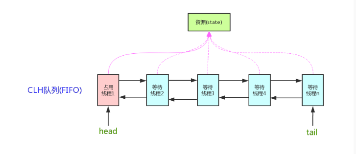 AQS之ReentrantLock源码解析