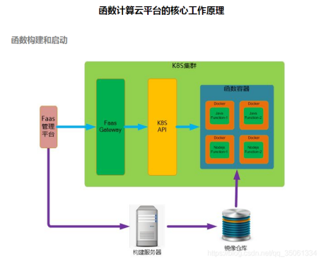 无服务器Serverless总结