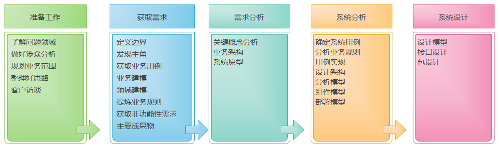 UML-概述