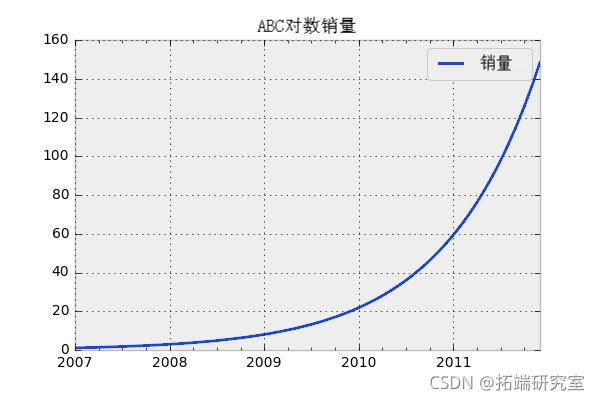 Python 用ARIMA、GARCH模型预测分析股票市场收益率时间序列