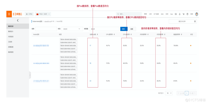系统架构面临的三大挑战，看 Kubernetes 监控如何解决？