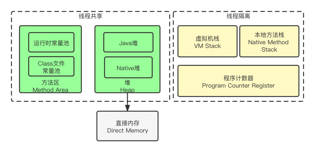 从零开始JVM(一)：初探JVM运行时数据区域