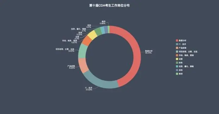 第十届CDA数据分析师认证考试报告重磅发布！