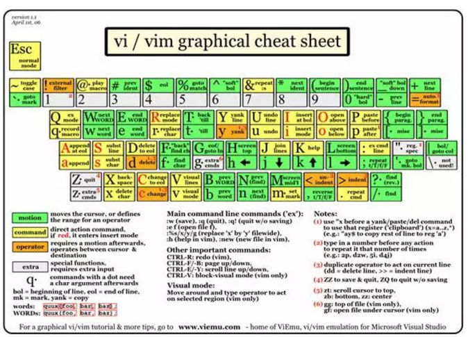 优测优社区干货精选|老司机乱谈编辑器之神——vim