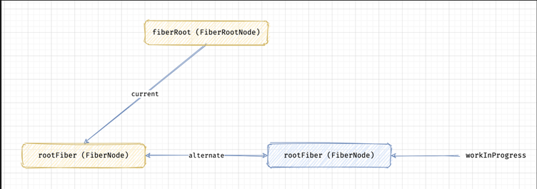 Fiber 树的构建