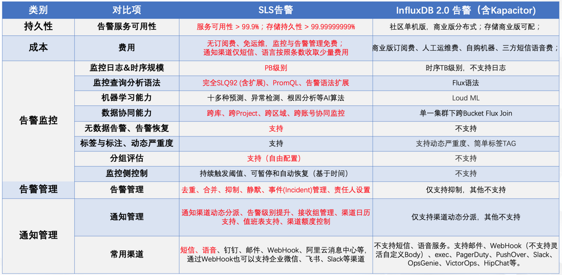 可观测告警运维系统调研——SLS告警与多款方案对比