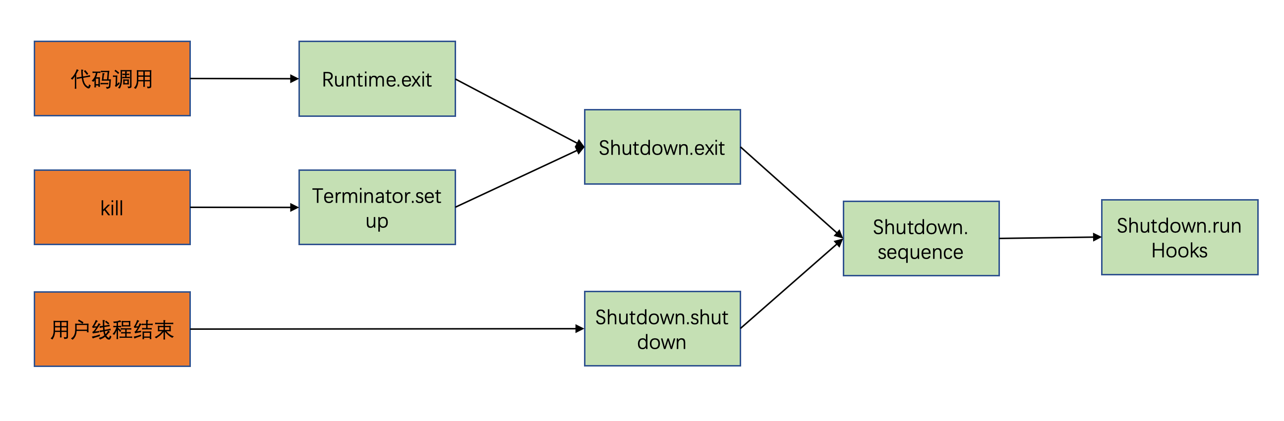 ShutdownHook原理