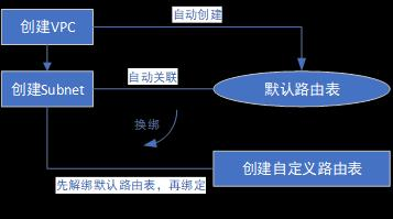 基于三层流量卸载方案的子网路由