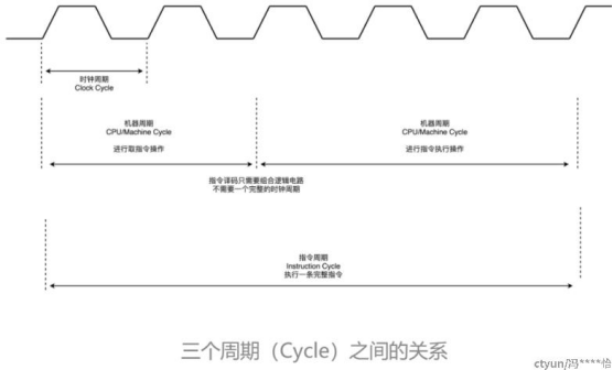 CPU的指令周期