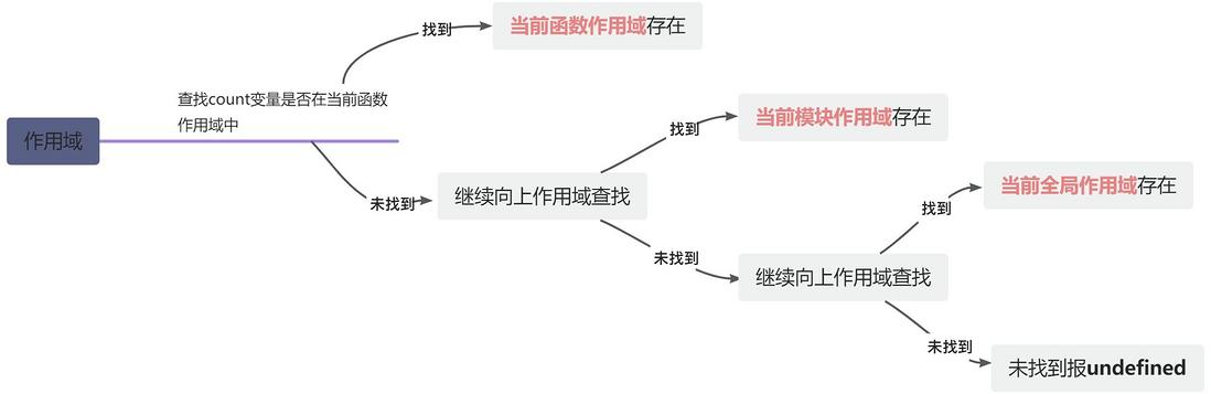 图解javascript作用域 
