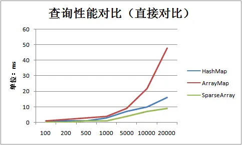 数据结构HashMap（Android SparseArray 和ArrayMap）