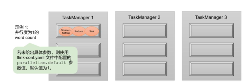 Flink Parallelism、Flink Slot的关系