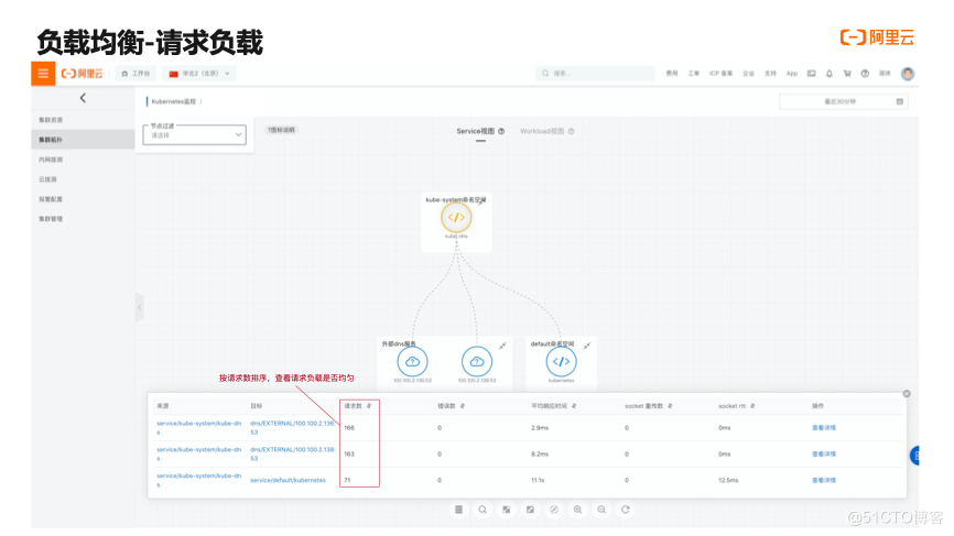 系统架构面临的三大挑战，看 Kubernetes 监控如何解决？