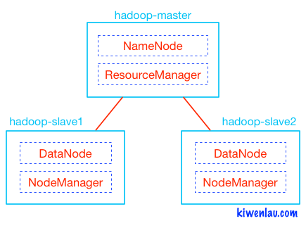 基于Docker搭建Hadoop集群之升级版