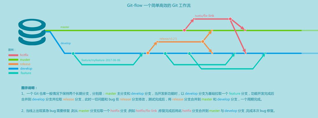 高效的Git工作流-Git-flow