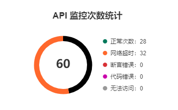 开发常用的 3种 API 监控报告- Eolink Apikit