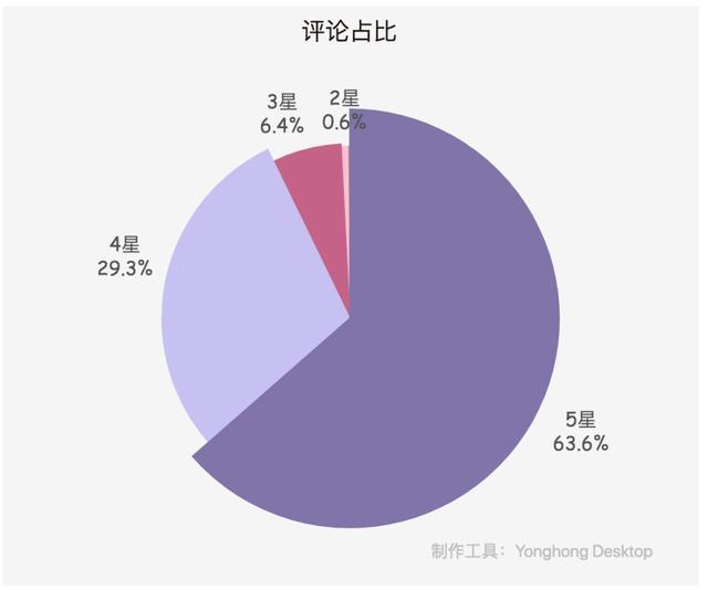 豆瓣9.2！数据分析告诉你为什么它是2020最佳网剧